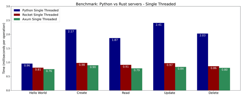 Benchmarking Python and Rust web servers