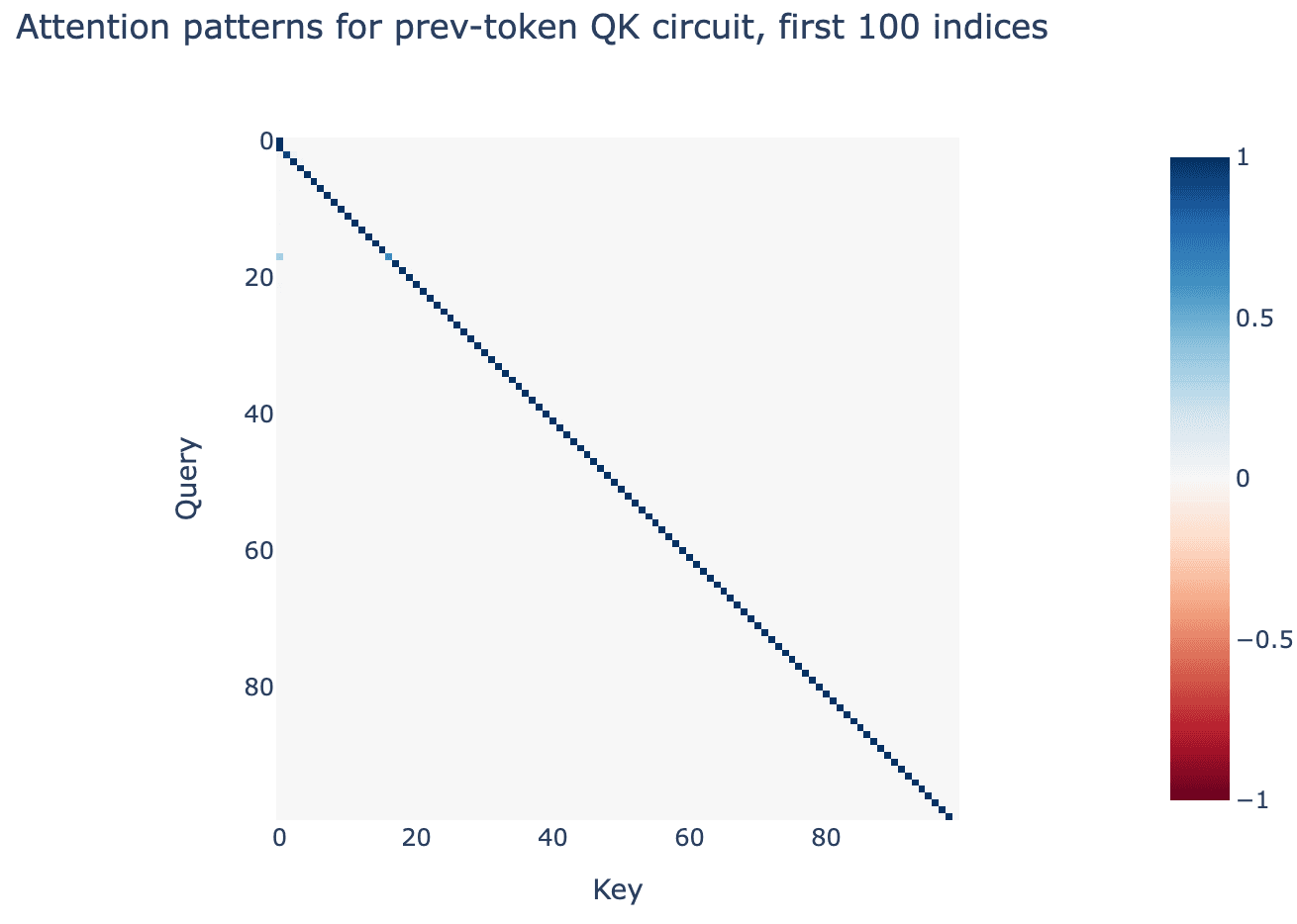 previous token head qk circuit