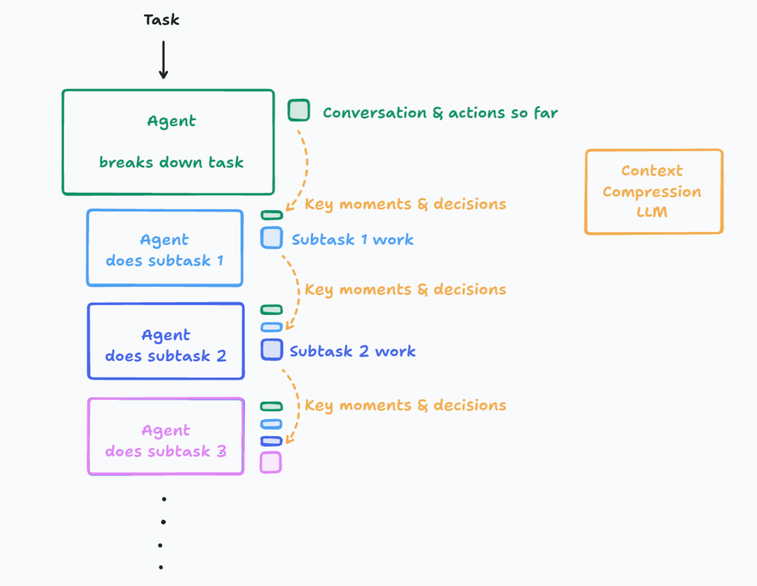 Context Engineering