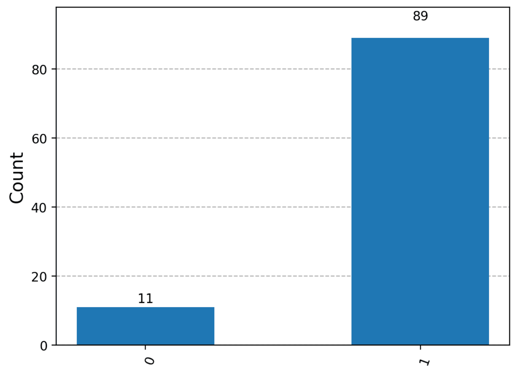 Deutsch's algorithm results