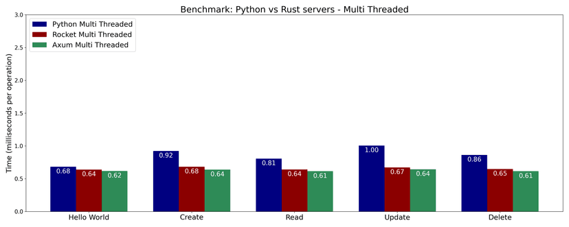 Benchmarking Python and Rust web servers
